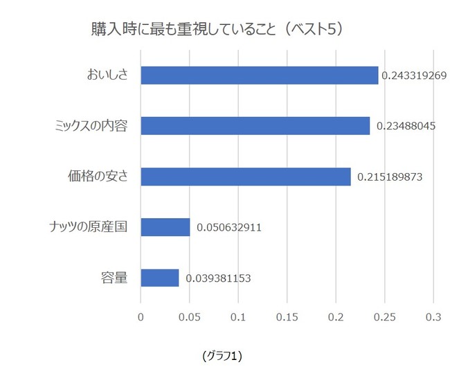 簡単調理できるインスタントみそ汁利用者は5割 フリーズドライみそ汁 ランキング 利用率第1位は アマノフーズ 総合満足度第1位は 味の素 価格満足度第1位は 永谷園 製品が受賞 株式会社こどもりびんぐのプレスリリース