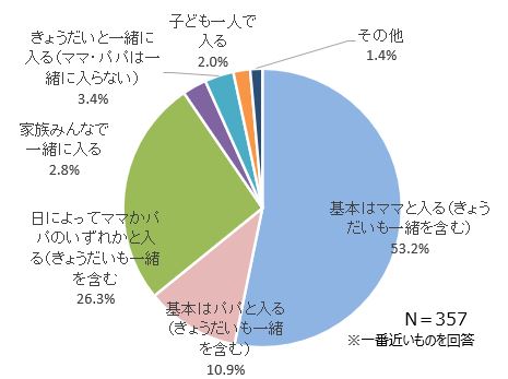ママだけで子どもをお風呂に入れている家庭が多数 約２割がコロナ禍でお風呂の入り方に変化あり 株式会社こどもりびんぐのプレスリリース