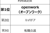 女性が選ぶ 企業のクチコミ評判サイトランキング 利用満足度 オススメしたいサイト第1位は Openwork 株式会社こどもりびんぐのプレスリリース