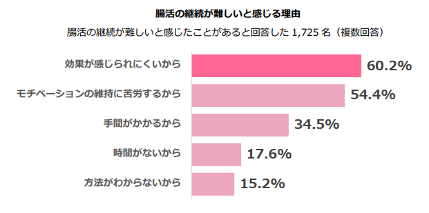 4⼈に1⼈が腸活で花粉症の症状が「改善した」と実感！花粉症対策には