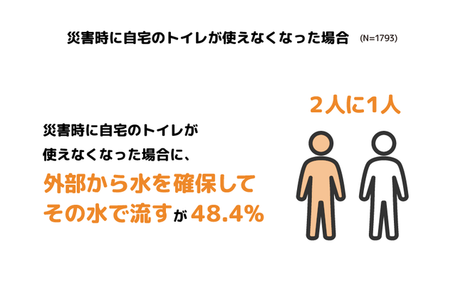 災害時に70 0 がトイレ難民のリスクあり 新型コロナの影響で自宅で避難生活を望む人は約80 ウンログ株式会社のプレスリリース