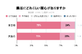 【医師コメント有】東京と大阪の腸内環境に対する意識調査を実施。東京は「野菜不足」「コンビニ食」、大阪は「粉物」や「揚げ物」が腸に悪影響を及ぼしている！？