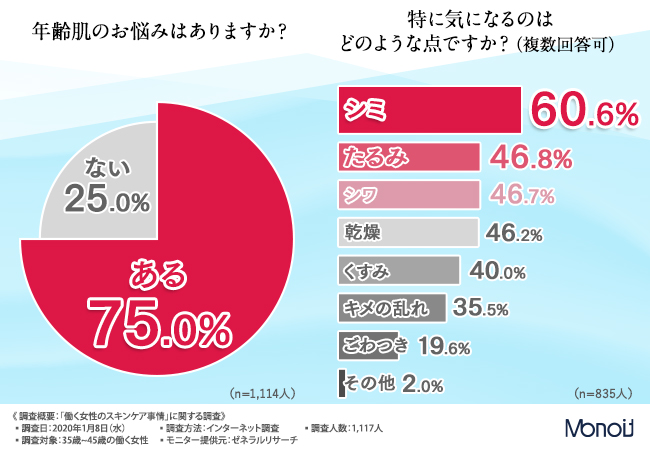 その時短ケア 大丈夫 働く女性1 117人に聞く お肌の悩みと注目の美白成分とは 株式会社monoitのプレスリリース