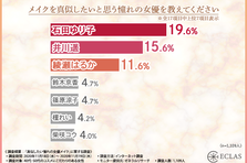 若見え化粧の極意 美容部員に聞いた 40代 50代の女性におすすめのファンデーションとは 株式会社monoitのプレスリリース