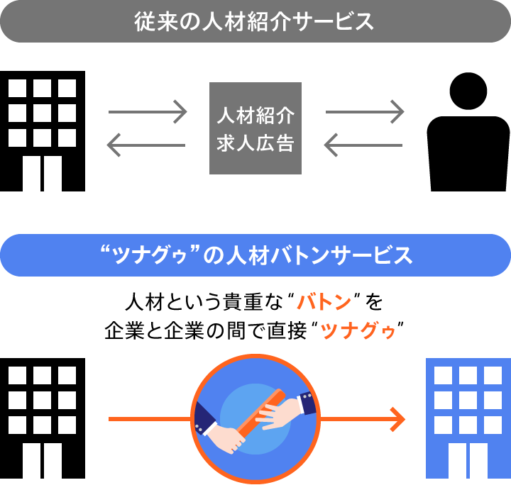 Tsunaguuプロジェクト 企業と企業を ツナグ 共同で雇用を守る新サービスをリリース 第1弾としてバリュエンスホールディングスと連携開始 株式会社amandaのプレスリリース