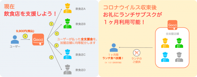 本郷の飲食店を応援しよう 文京区 本郷エリアの飲食店を支援するサブスクランチ Gocci ゴッチ の事前購入を 本日4月29日より開始 株式会社leadxのプレスリリース