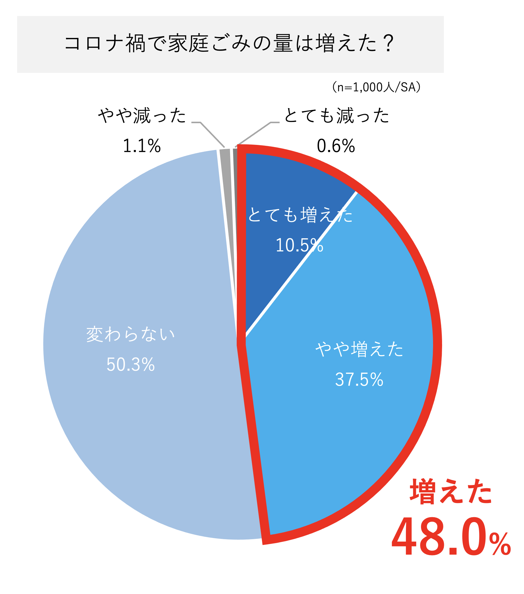 コロナ禍前後での家庭ごみに関する意識調査 半数近くの人が 家庭ごみ増えた その量コロナ禍前の約1 3倍 家庭ごみが増えた人ほど在宅時間の満足度が低い傾向 Brita Japan株式会社のプレスリリース