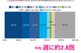 コーヒーやお茶の飲み方、1位は「自宅で淹れたもの」 3人に1人がここ数年で「自宅で淹れたもの」を飲む機会が増えた、理由は「節約」 秋冬は“おうちカフェ”頻度が増加、飲むのは「コーヒー」