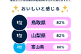 【47都道府県・水道水に関する意識調査】水道水をおいしいと感じる都道府県1位は鳥取県&山梨県 安全性が気になる都道府県1位は沖縄県