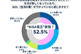 【物価高×NISA時代の生活意識調査】9割超が昨年春よりも「値上がりを感じる」NISA利用者は44%、理由は「将来への不安に備えるため」そのうち半数以上が“NISA貧乏”状態！？