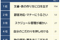 【上司が細かいと思う瞬間ランキング】男女440人アンケート調査