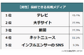 【商品・サービスや企業のメディア掲載実績に関する意識調査】男女500人アンケート
