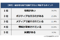 【ネット販売の運営者情報を調べる人はどれくらい？】男女500人アンケート調査