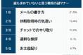 【誰も求めていないと思う職場の謎マナーランキング】働く男女493人アンケート調査