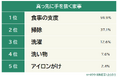 【真っ先に手を抜く家事ランキング】499人アンケート調査