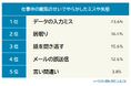 【仕事中の眠気のせいでやらかしたミスや失態ランキング】男女500人アンケート調査