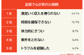 【副業で心が折れた瞬間ランキング】男女497人アンケート調査