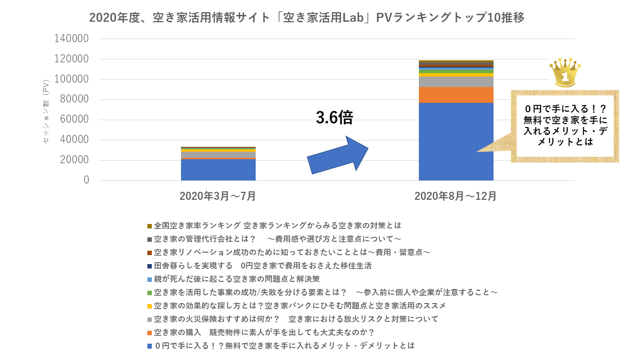 空き家のトレンドが分かる空き家情報サイト 空き家活用lab 年度pvランキング 1位は ０円で手に入る 無料で空き家を手に入れるメリット デメリット 空き家活用株式会社のプレスリリース