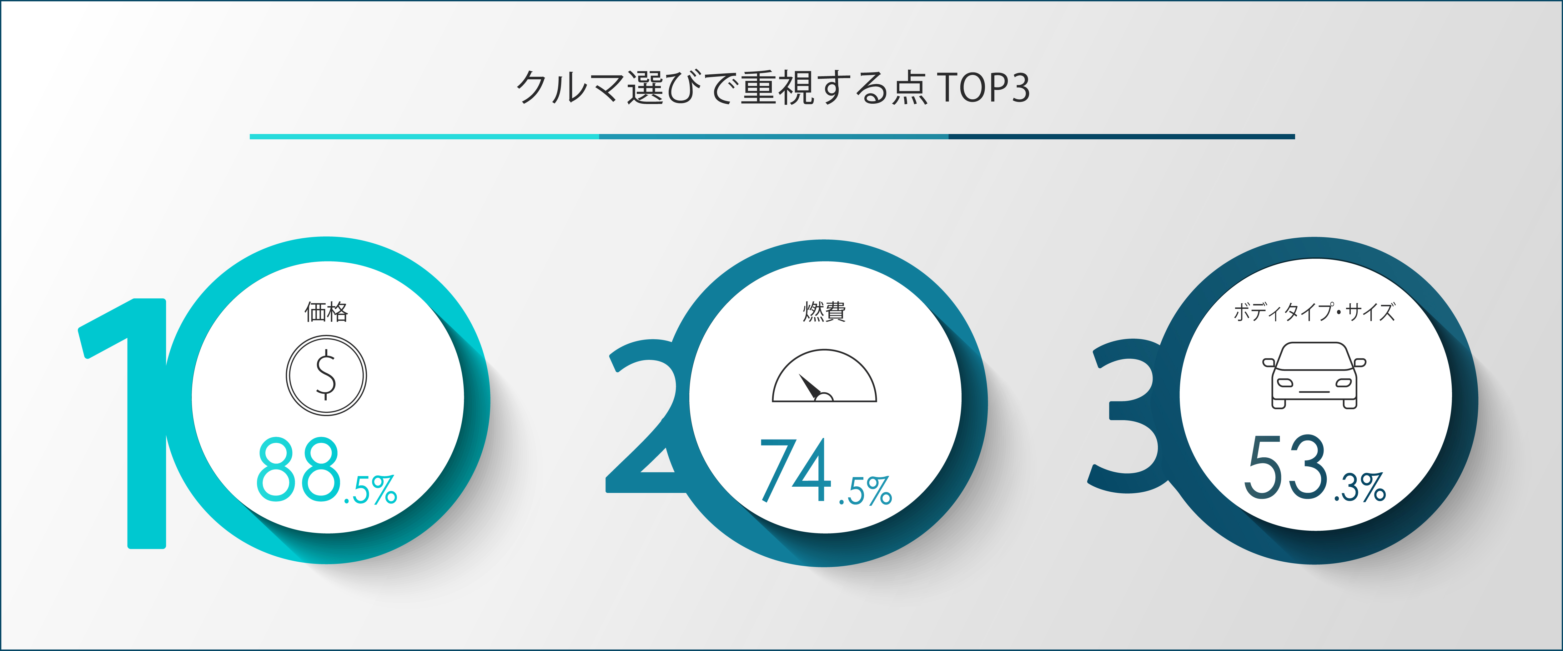 次世代車に関する意識調査 クルマ選びの 理想 と 現実 のギャップが明らかに ドライバーの7割以上が 環境にやさしいクルマ を求める一方 約9割が 価格 次いで 燃費 を重視 ビー エム ダブリュー株式会社のプレスリリース