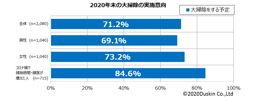 ダスキン 年末 大掃除実施意向調査 ダスキンのプレスリリース