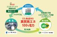ダスキン横浜中央工場での電力利用を「実質再生可能エネルギー」100%へ 2025年4月1日(火)より開始