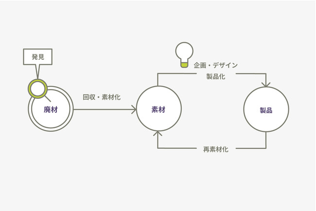 openmaterial_仕組み図