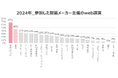 【2025最新 泌尿器科-製薬Web講演会 実態調査】2024年に泌尿器科医が参加したWeb講演会「アステラス製薬」が1位、[MSD」が2位!!