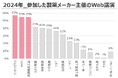 【2025最新 婦人科-製薬Web講演会】2024年に婦人科医が参加したWeb講演会「アストラゼネカ」が1位、「MSD」「武田薬品」が2位!!