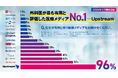 【2025年11月最新調査結果】外科医が「有用」と評価する医療メディア調査 Upstreamが1位（最多回答）