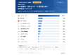 【2026年8月・心臓血管外科医196名調査】製薬会社の講演満足度１位はCSLベーリング｜２位は第一三共