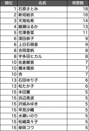 図２：声が好きな女性有名人（総合：1000人）