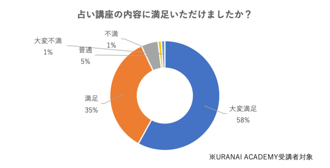 占いアカデミー受講者アンケート