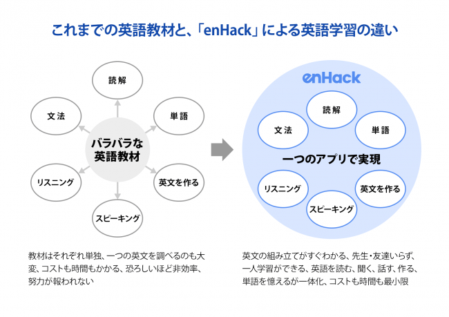 先生いらずの最速一人学習アプリ Enhack をリリース 有限会社トピックメーカーのプレスリリース