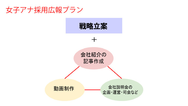 女子アナ採用広報