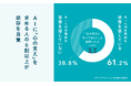AIに「心の支え」を求める人の6割が依存を自覚。孤独や不安に寄り添うサービス設計にひそむ、見過ごせないリスクが明らかに。