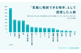 【2026年最新調査】「こころの支え」としてのAIは、定着フェーズへ。広がる相談利用ニーズと、深まる依存への自覚が同時に進んだ半年を振り返る