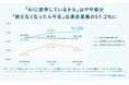 【AIと人との関係性 推移調査】AIへの相談ニーズは右肩上がり、人への相談しやすさは低下傾向【2026年8月】