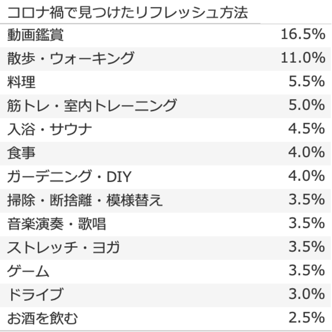 図2：「Q. コロナ禍で新たに見つけたリフレッシュ方法をひとつだけ教えてください」に対する回答結果