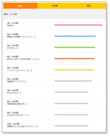 今期何観てる 15秋アニメ人気投票 結果発表 株式会社ドコモ アニメストアのプレスリリース