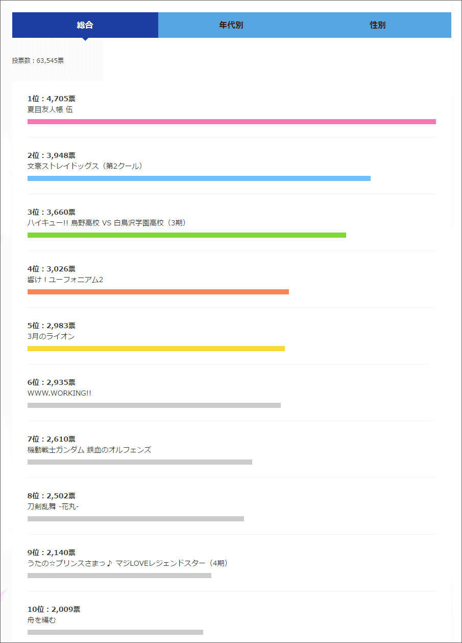 今期何見る 16秋アニメ人気投票結果発表 株式会社ドコモ アニメストアのプレスリリース