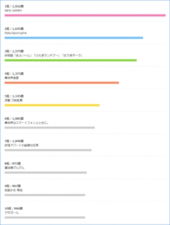 17夏アニメ 今期何見る 投票結果を発表 株式会社ドコモ アニメストアのプレスリリース