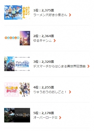 18冬アニメ 何見てる ランキングを発表 1位は ラーメン大好き小泉さん 2位は デスマーチからはじまる異世界狂想曲 株式会社ドコモ アニメ ストアのプレスリリース