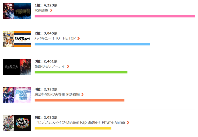 接戦の中 呪術廻戦 が堂々1位 秋アニメ 今期何見てる 投票結果発表 株式会社ドコモ アニメストアのプレスリリース