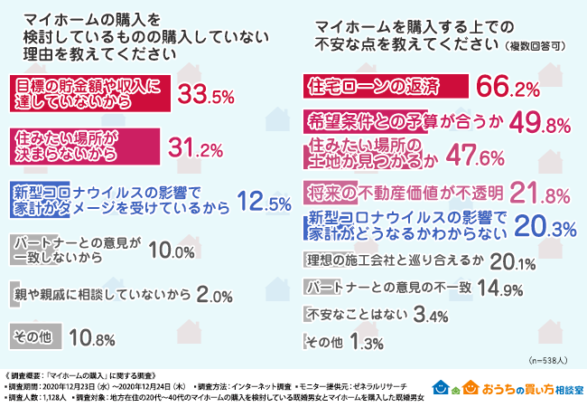 新型コロナウイルスの影響で人に1人以上が住宅ローンが支払え なくなった マイホームを購入した際に大変だったこととは Goen株式会社のプレスリリース