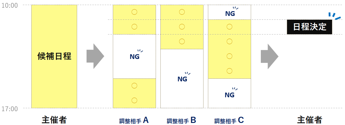 日程調整ツール Eeasy 多人数会議を調整する際に有用な 投票制 の日程調整技術で特許を取得 株式会社e4のプレスリリース