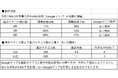 MEO対策攻略!5000店舗Googleマップにて調査!成果のコツは〇〇だった!