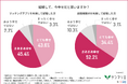 【マッチングアプリ VS 結婚相談所】幸せになれる結婚はどっち?約7割の人が結婚後にトラブルを経験!?