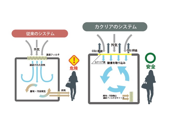 図2 カクリアのガス交換システム
