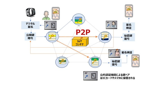 図4 セキュア分散PDSの基本構造 図4 セキュア分散PDSの基本構造