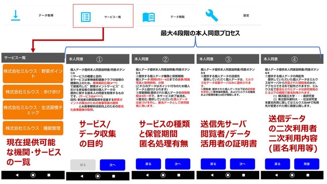 図2 丁寧な同意プロセス 図2 丁寧な同意プロセス